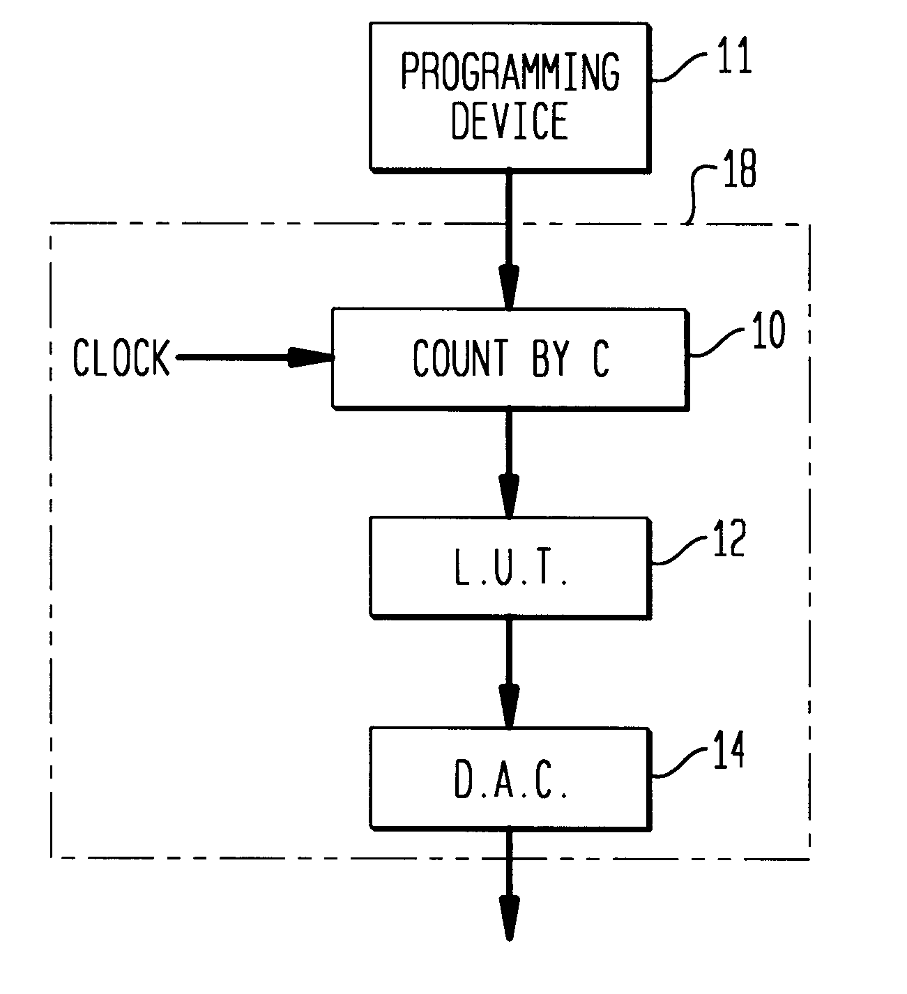 Direct digital synthesizer