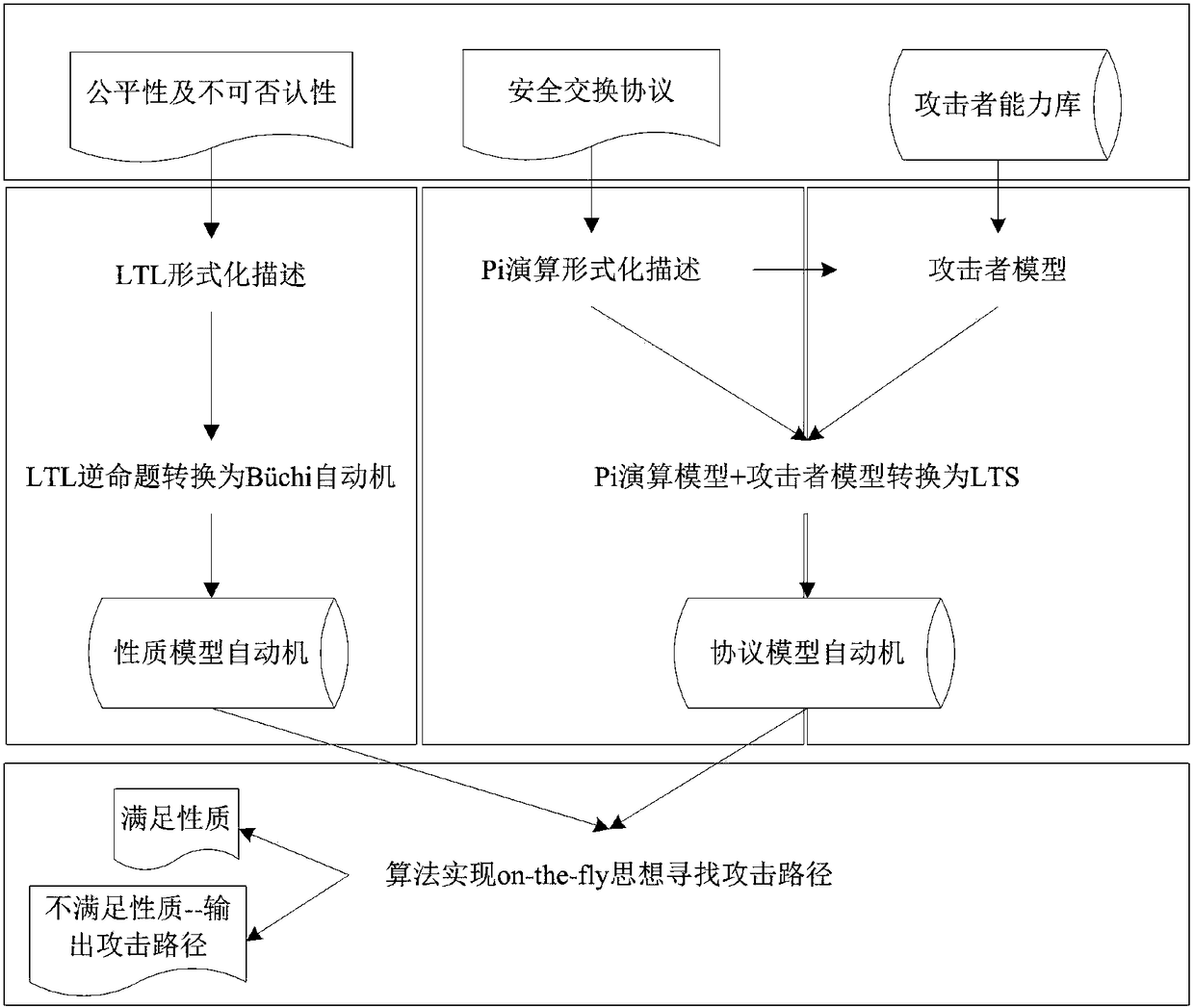 A Model Checking Method for Security Exchange Protocol