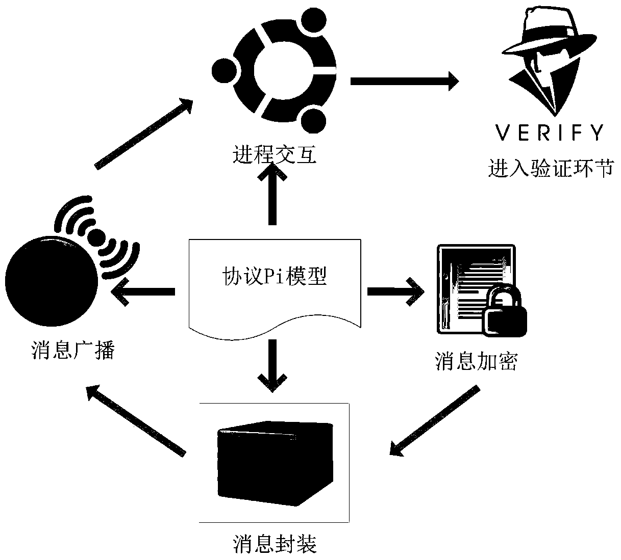 A Model Checking Method for Security Exchange Protocol