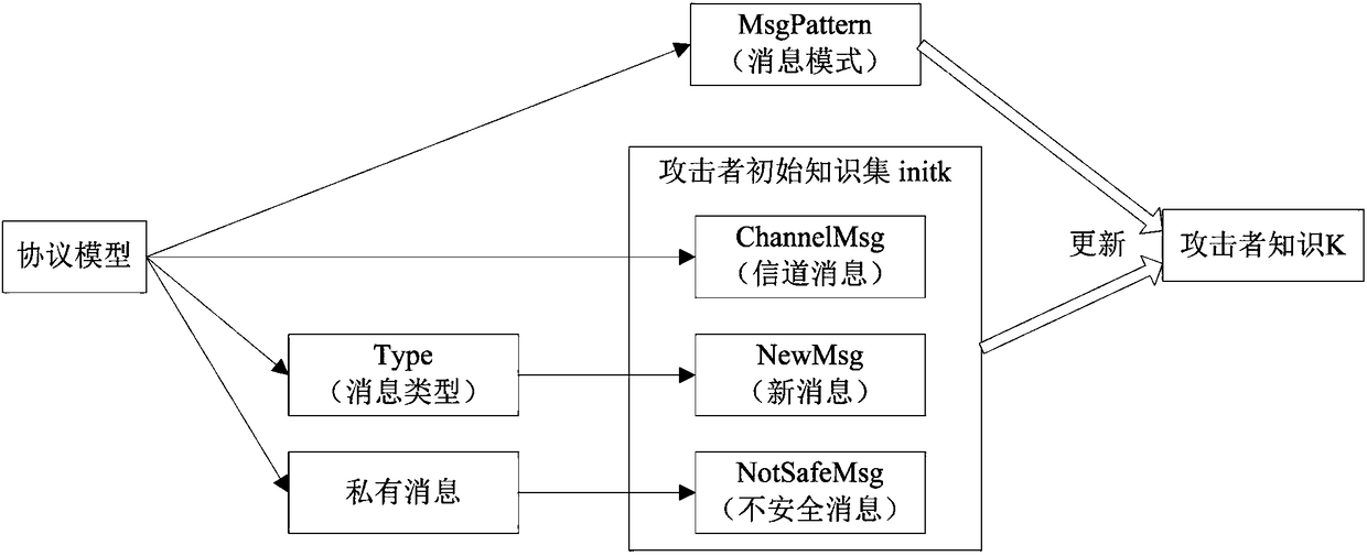 A Model Checking Method for Security Exchange Protocol