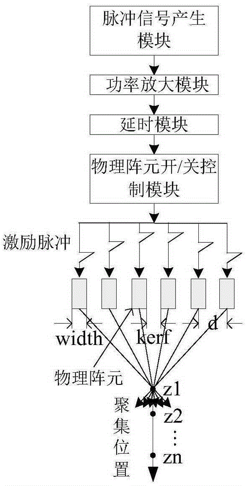 Ultrasonic shearing wave elastic imaging method based on dynamic aperture control