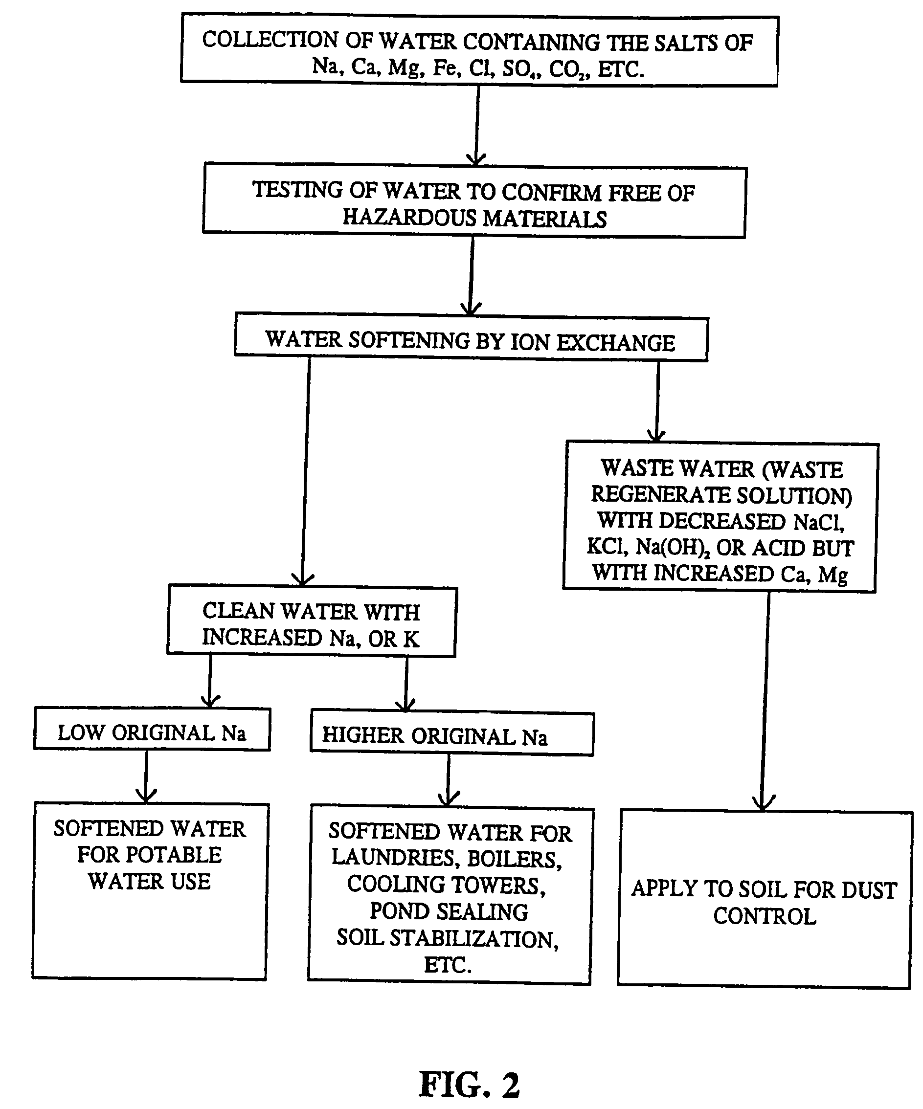 Methods of improving oil or gas production with recycled, increased sodium water