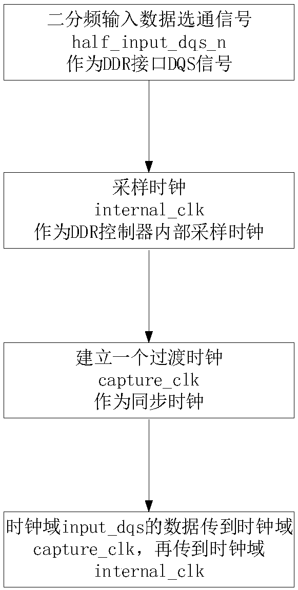 DDR-based reading data synchronization method and system