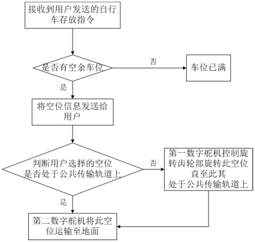 A three-dimensional automated bicycle access method