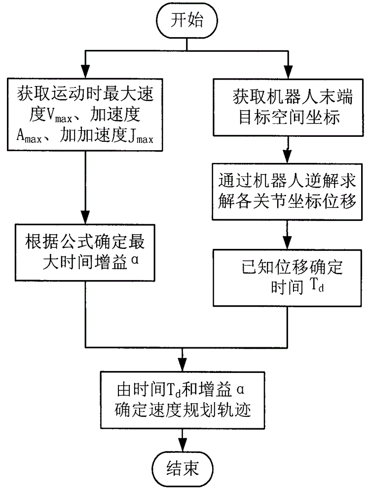 SCARA robot PTP trajectory planning method based on exponential function