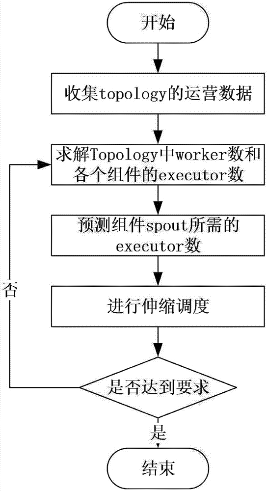 Storm task expansion scheduling algorithm based on data stream prediction