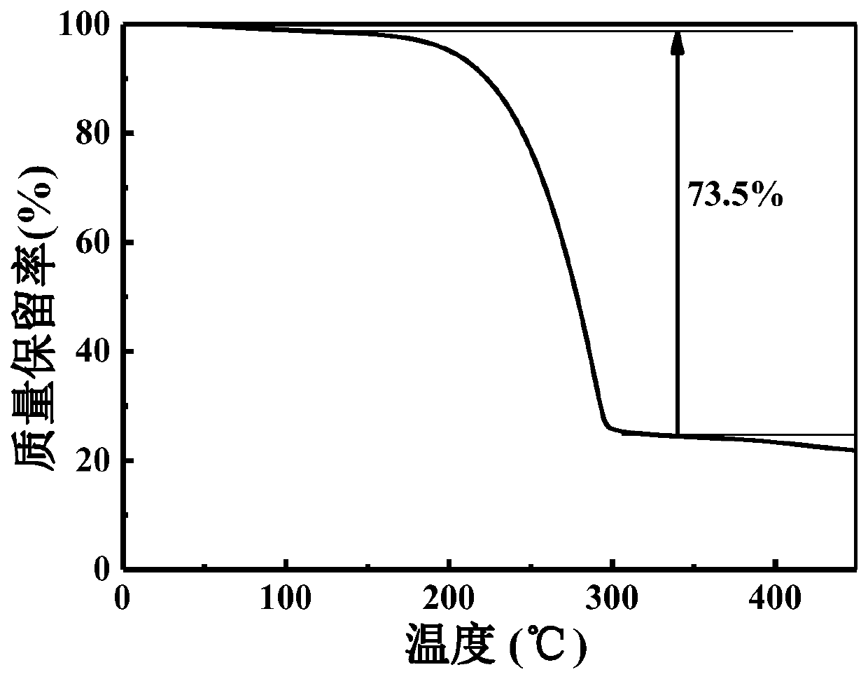 Carbon-based material of graphene-similar three-dimensional porous composite iron oxide, and preparation method