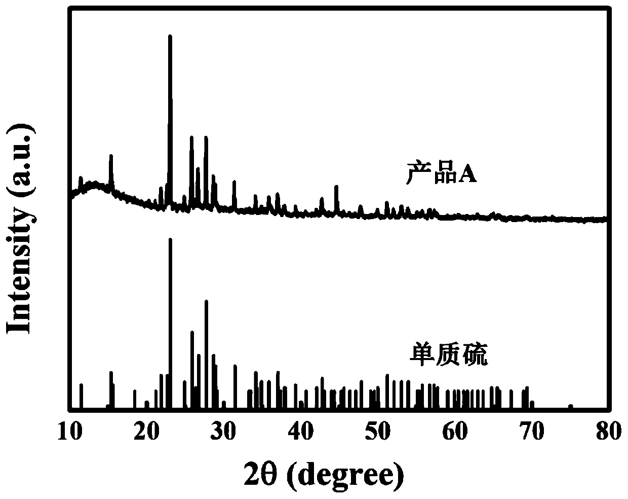 Carbon-based material of graphene-similar three-dimensional porous composite iron oxide, and preparation method