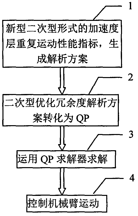 Novel acceleration layer repetitive motion planning method for redundant manipulator