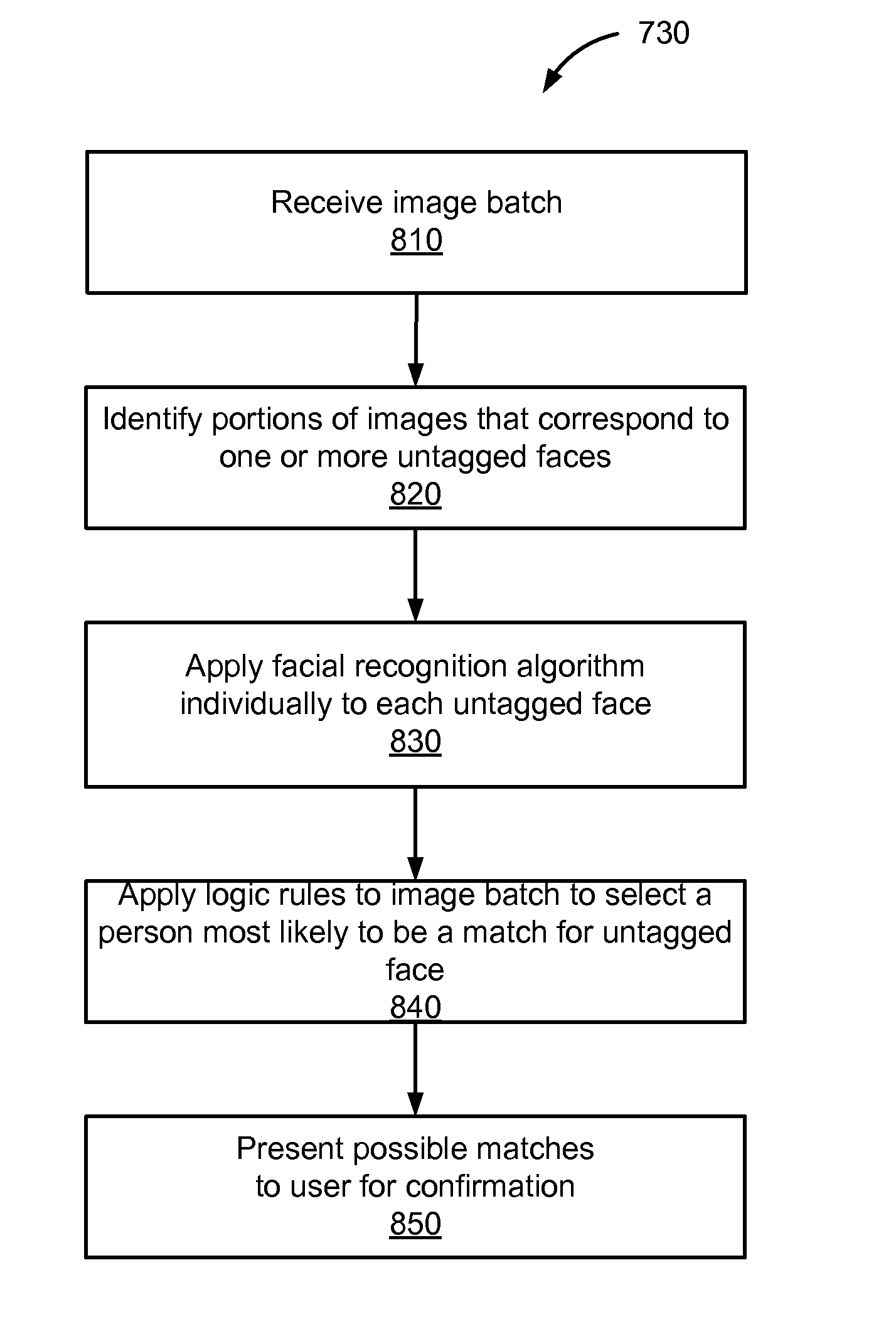 Assisted photo-tagging with facial recognition models