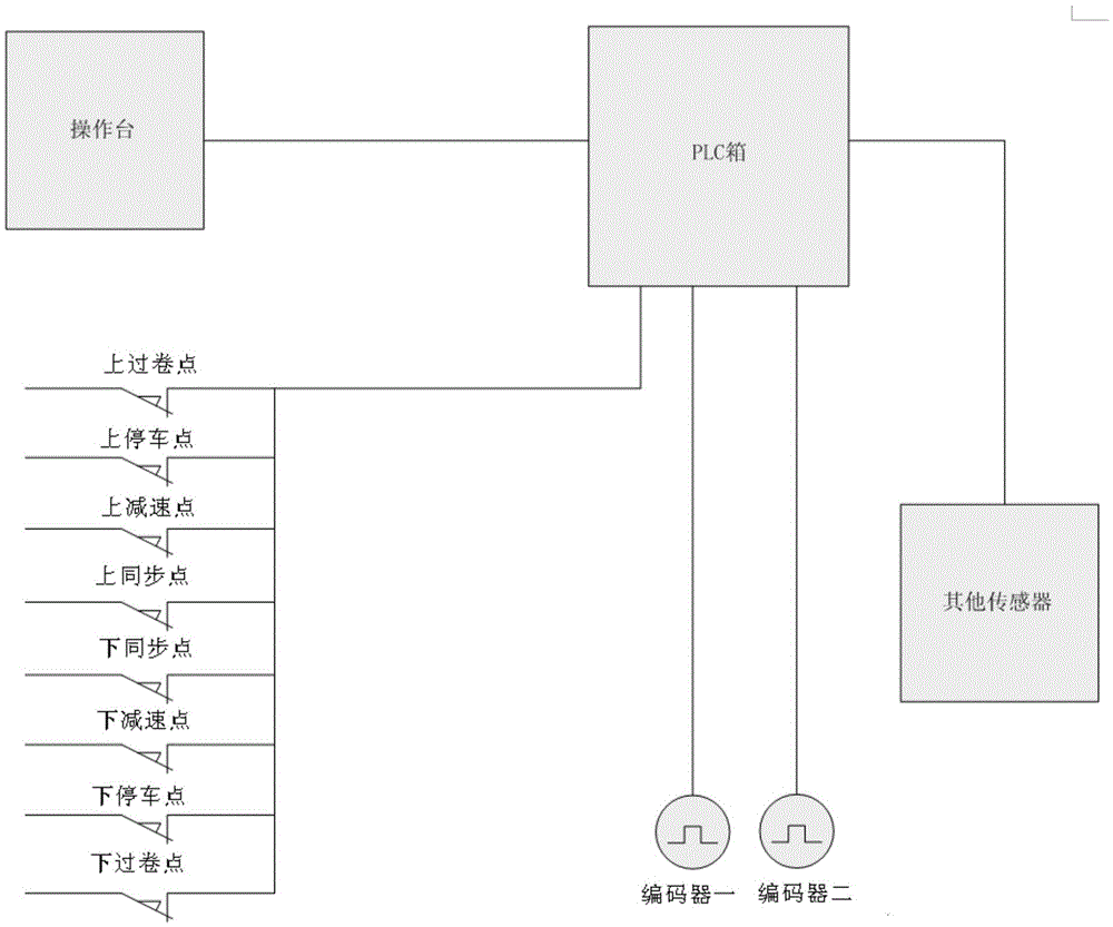 A dynamic simulation test device for electric control system of mine winch