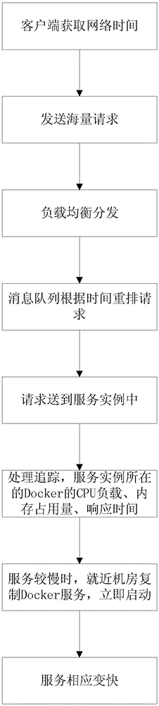 Elastic cloud distributed massive request processing method, device and system