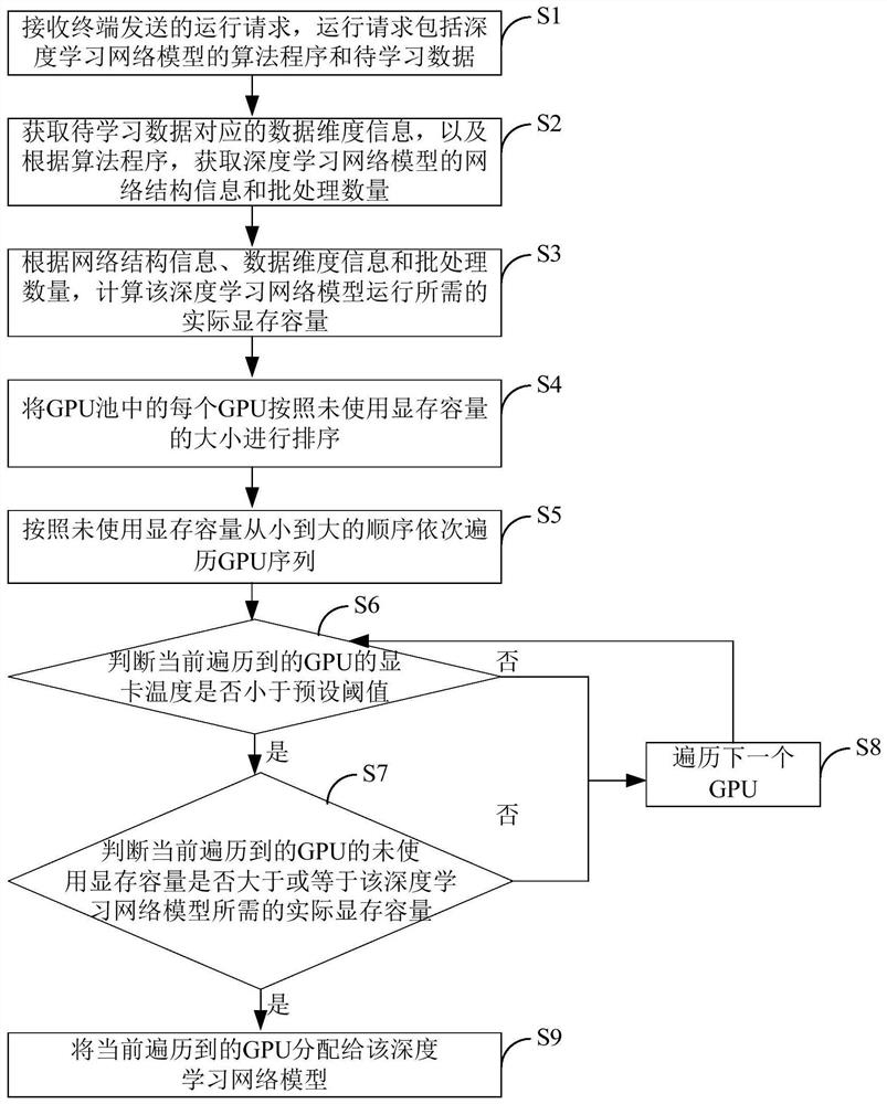 Cloud GPU Video memory scheduling method and device, electronic equipment and storage medium