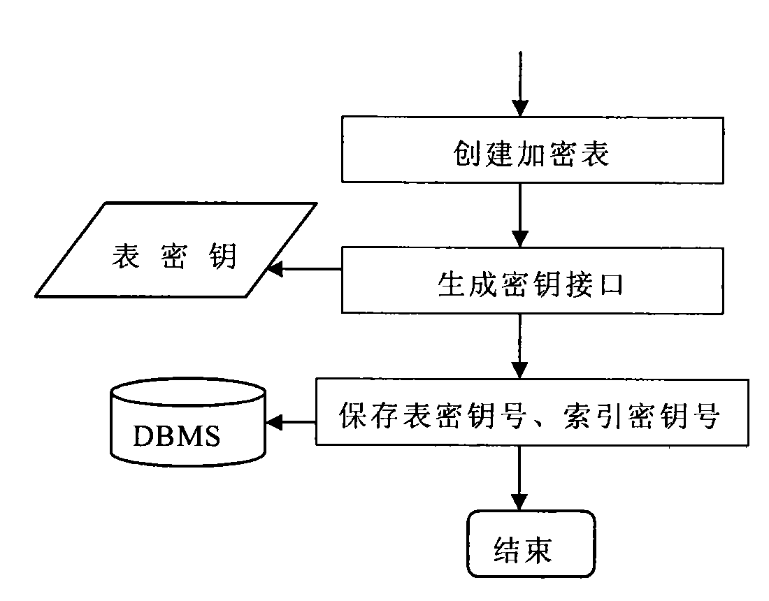 Database management system kernel oriented data encryption/decryption system and method thereof