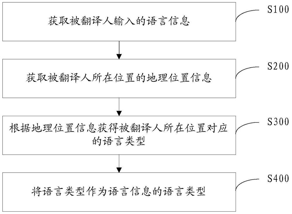 Language translation method and system based on geographic location information