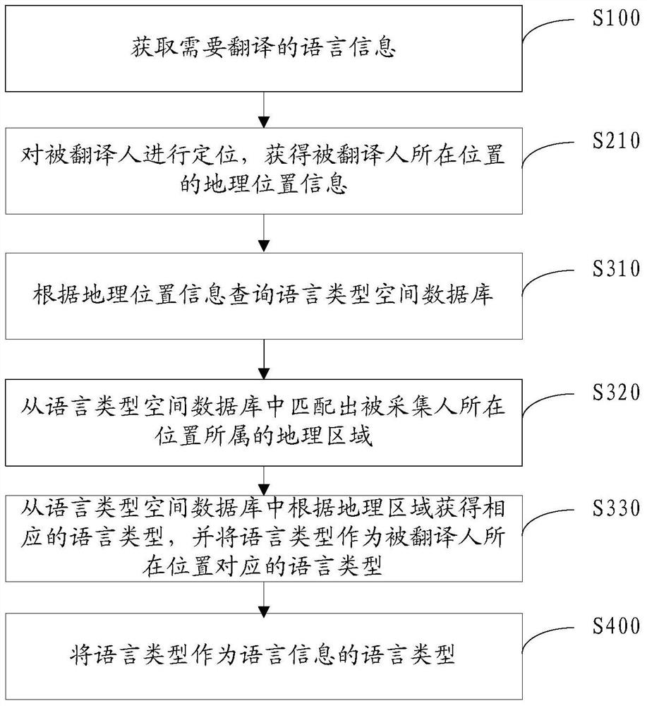 Language translation method and system based on geographic location information