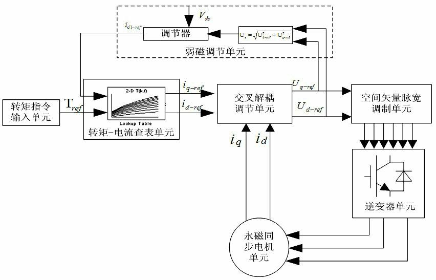 Car permanent magnet synchronous motor control system and method