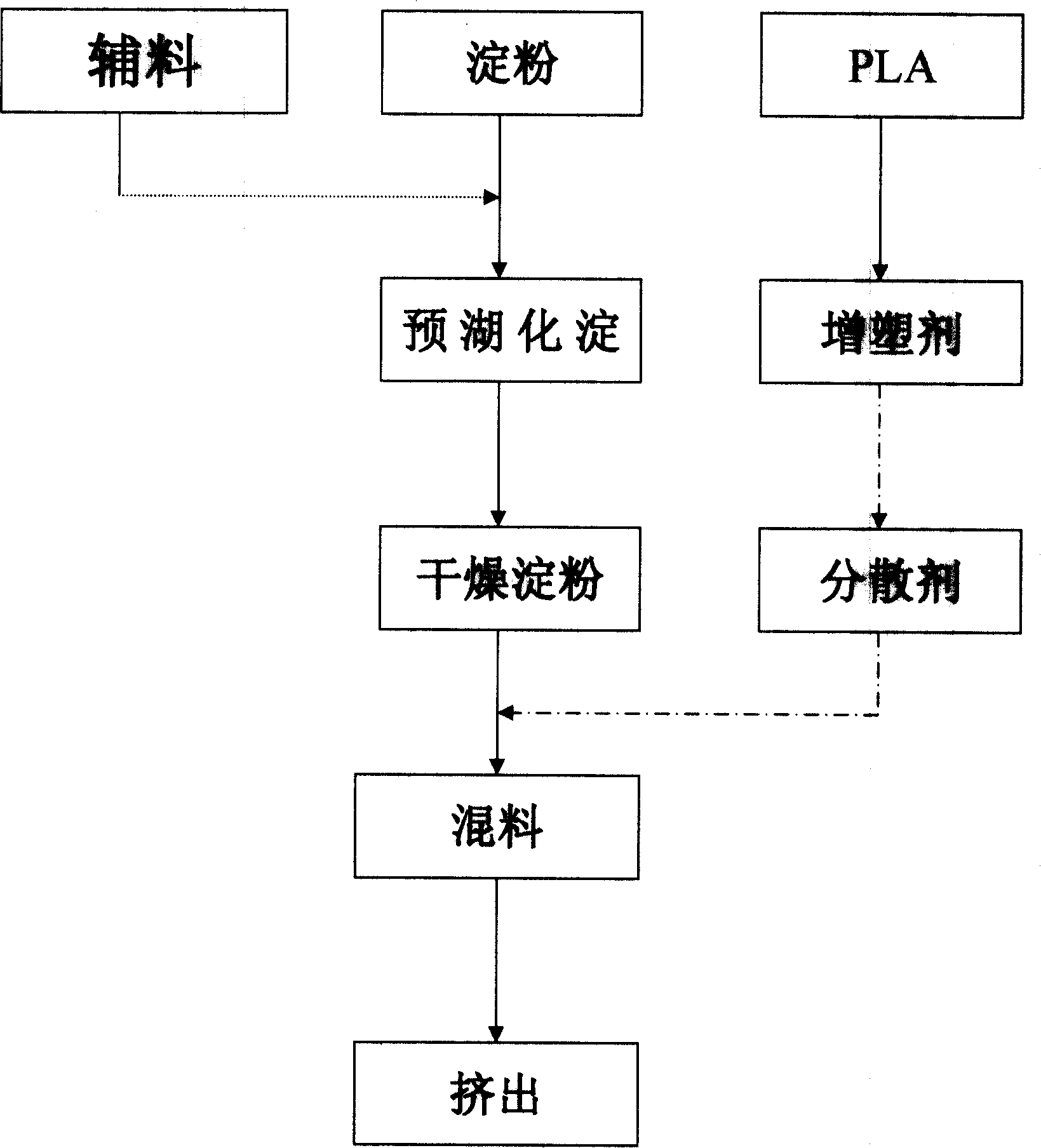 Nano composite biological degradation plastic and preparing method thereof