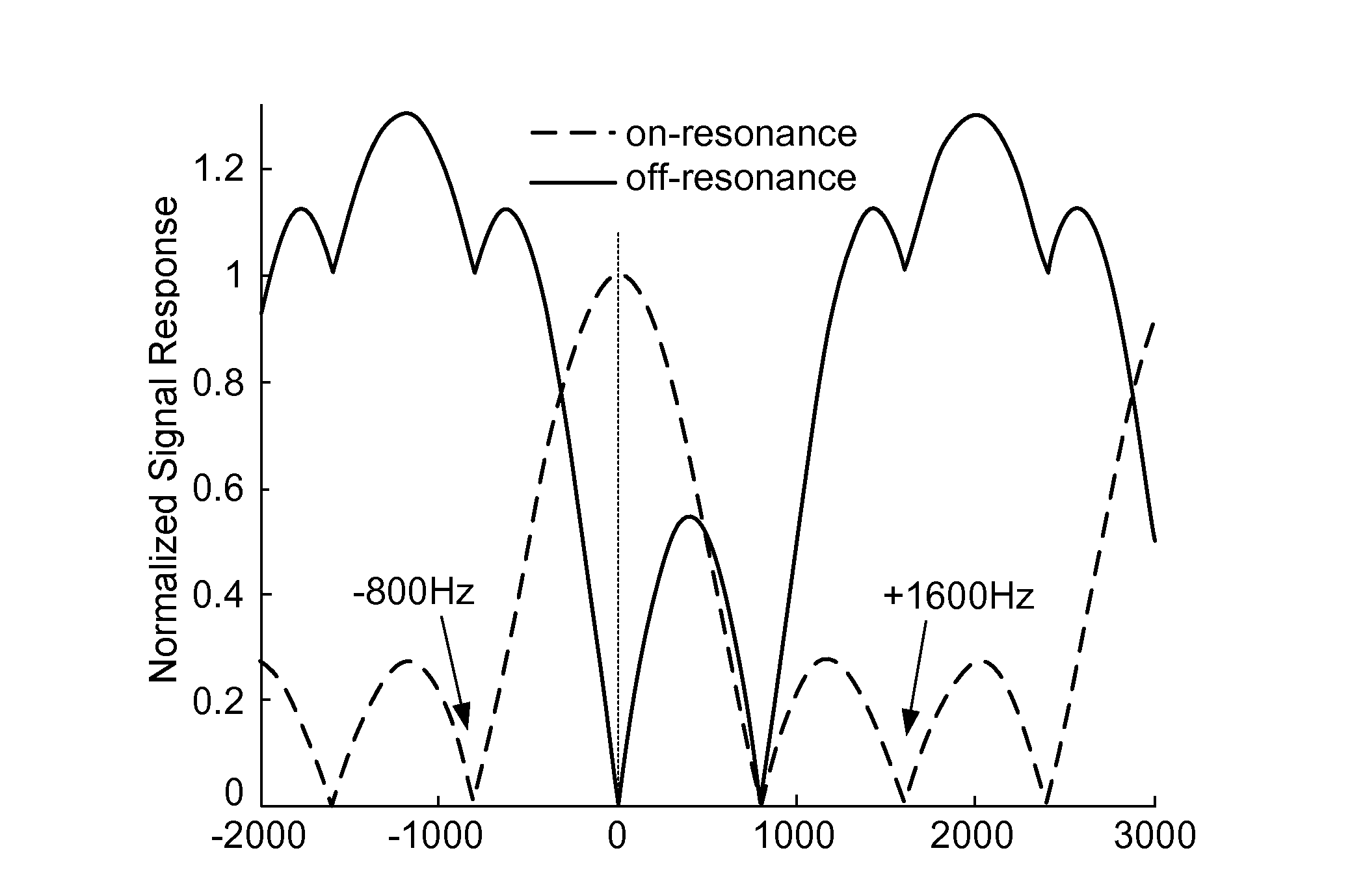 Positive contrast MRI using positive and negative field inhomogeneity