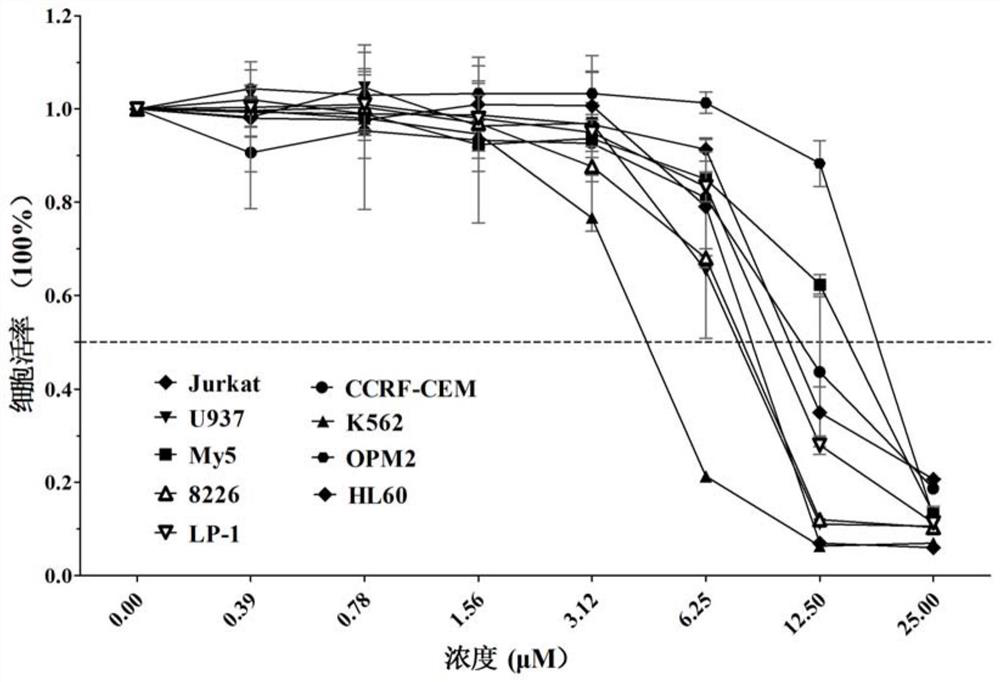 Application of ethanone compound in preparation of medicine for treating tumors