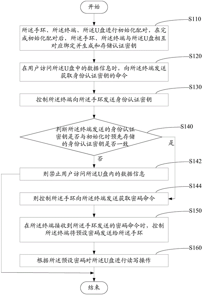 Bracelet and terminal-based U disk encryption method and system