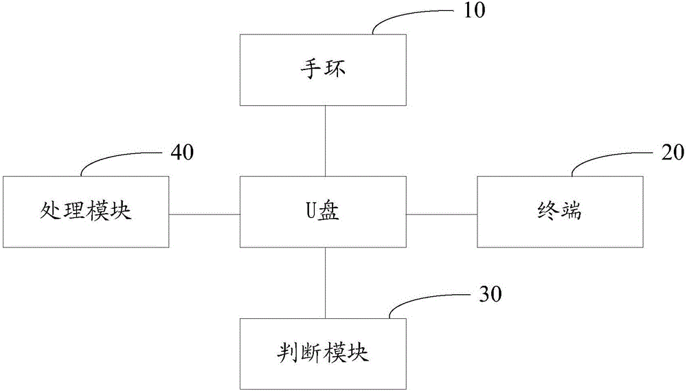 Bracelet and terminal-based U disk encryption method and system