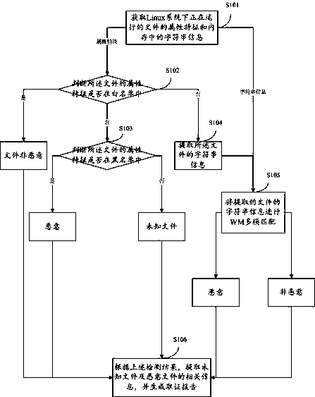 Malicious code forensics method and system based on feature code under linux