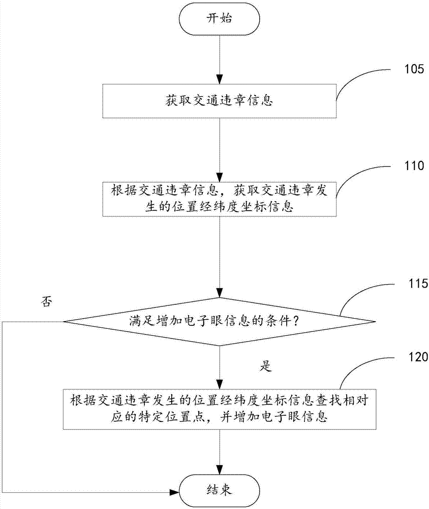 Method and device for increasing electronic eye information, navigation chip and server