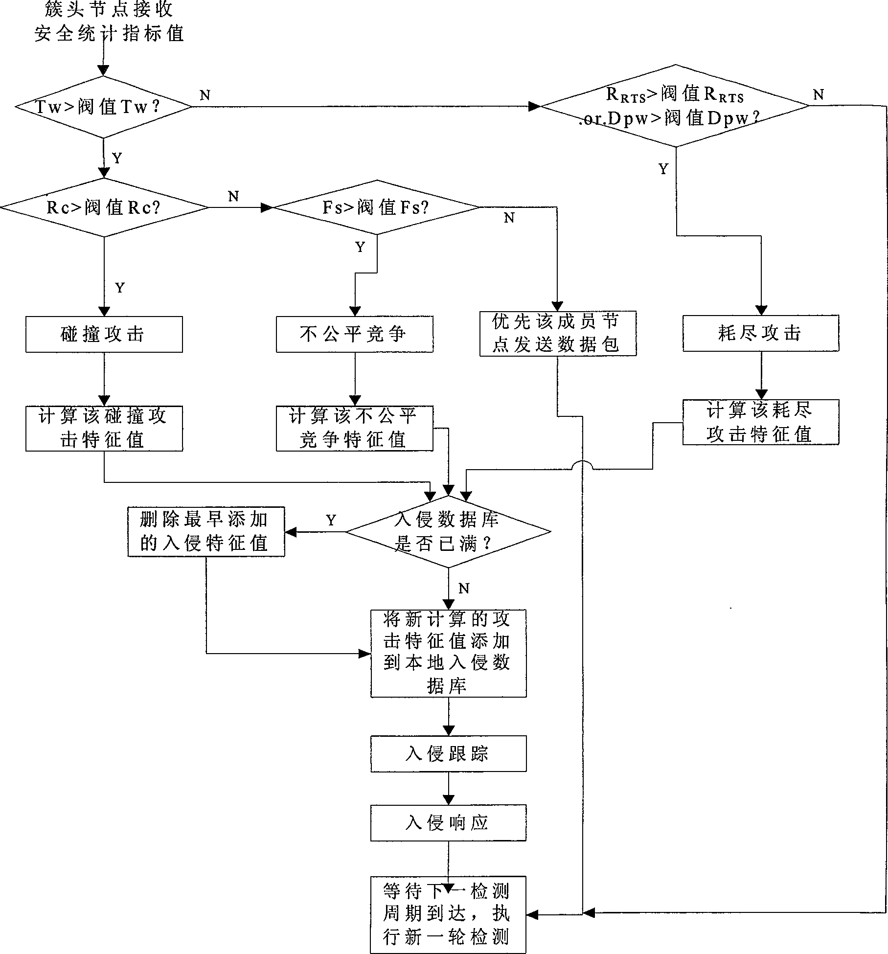 Mixed intrusion detection method of wireless sensor network