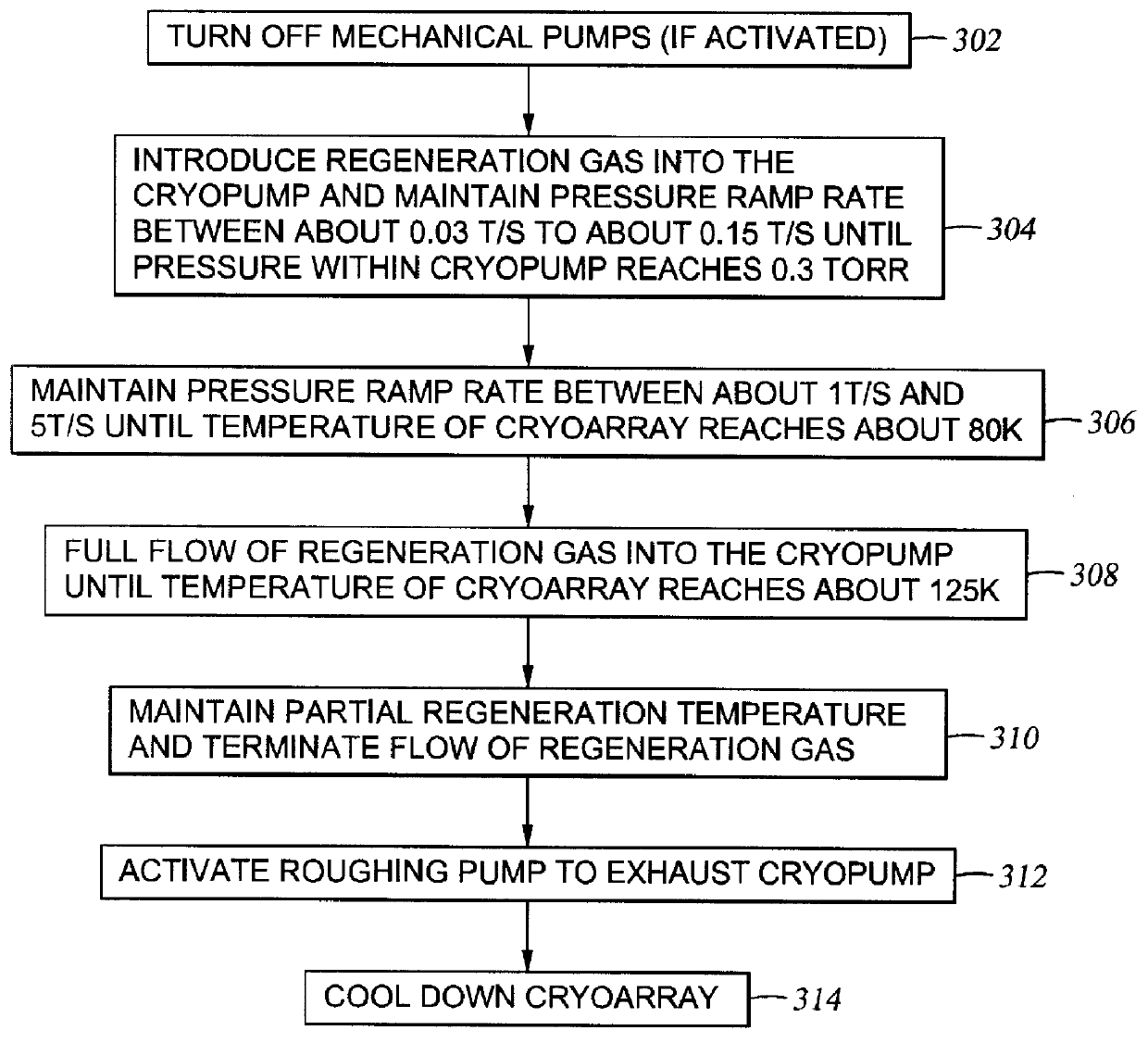 Method for reducing particulate generation from regeneration of cryogenic vacuum pumps