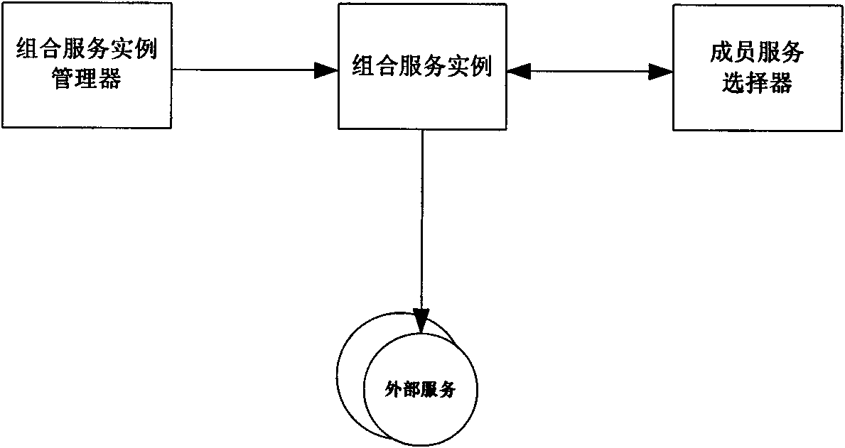 Dynamic member service selection method based on threshold in service combination