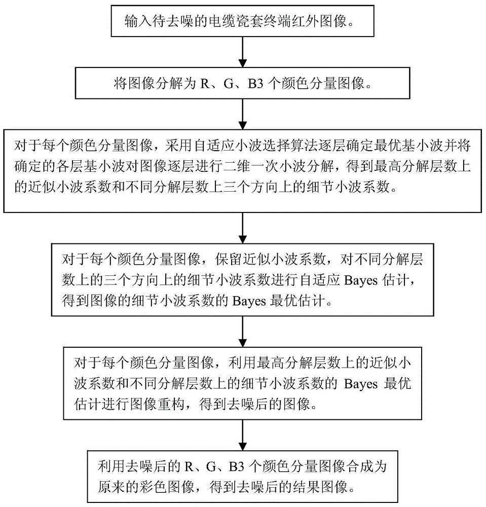 Cable porcelain cover terminal infrared image denoising method based on double-variant shrinkage function