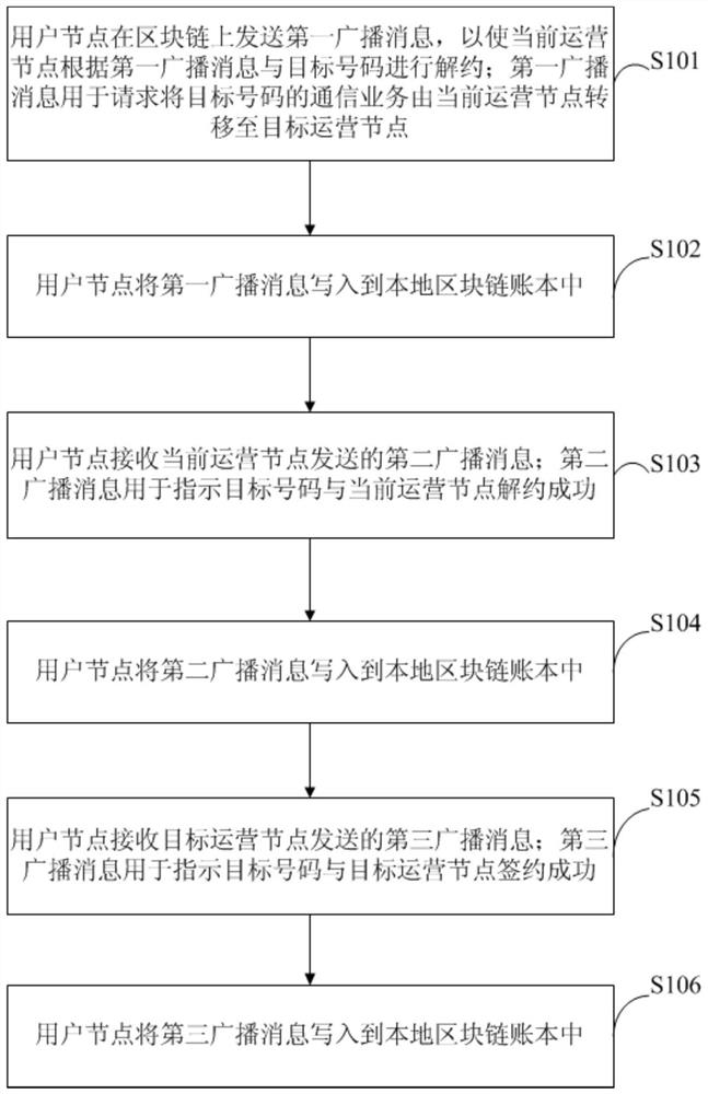 Blockchain-based number portability transfer method, device, and storage medium