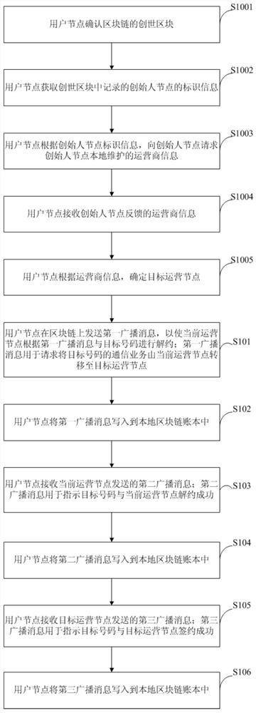 Blockchain-based number portability transfer method, device, and storage medium