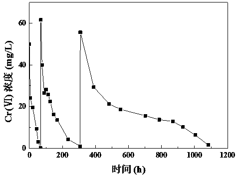 Novel in-situ remediation agent MOC for Cr(VI) contaminated groundwater and preparation method of remediation agent MOC