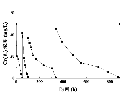 Novel in-situ remediation agent MOC for Cr(VI) contaminated groundwater and preparation method of remediation agent MOC