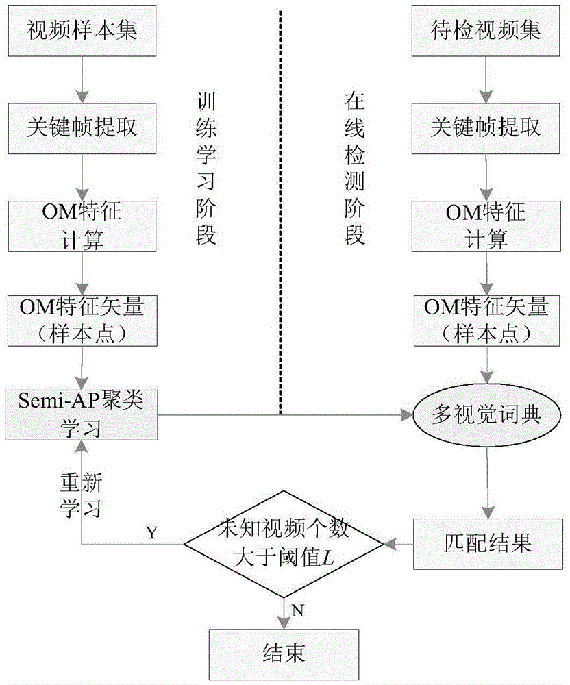 Semi-supervised neighbor propagation learning and multi-visual dictionary model-based intelligent video analysis method