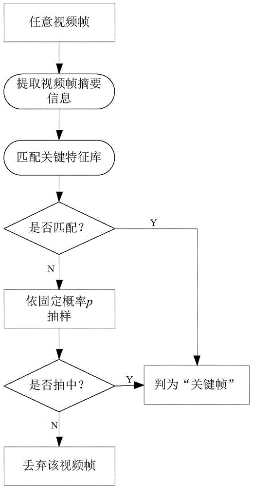 Semi-supervised neighbor propagation learning and multi-visual dictionary model-based intelligent video analysis method