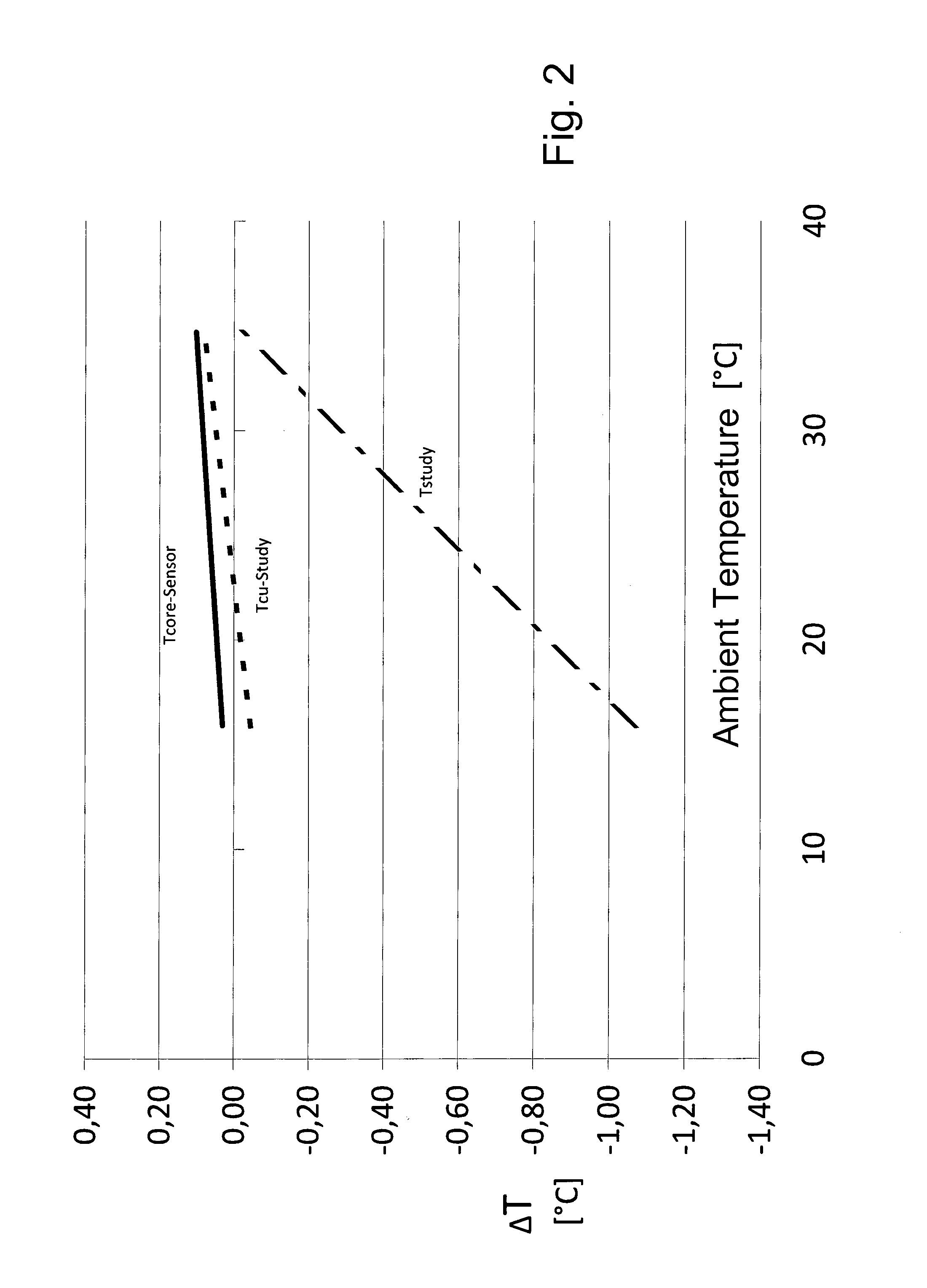 Body core temperature sensor