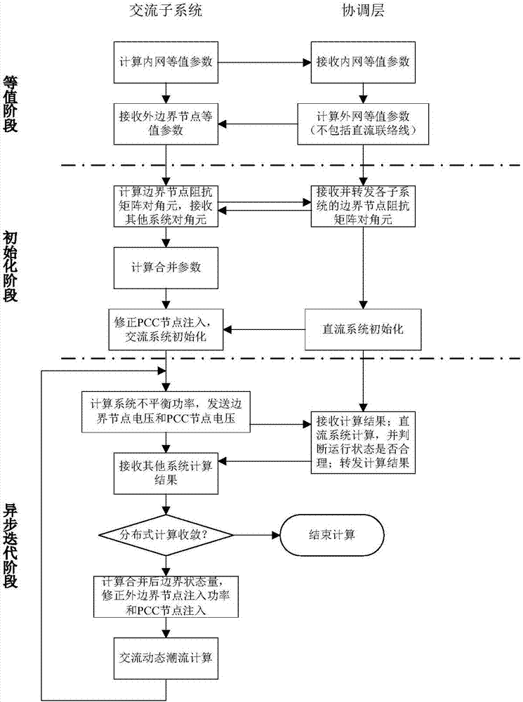 Distributed power flow algorithm of AC-DC system based on modeling of DC tie line on coordination layer