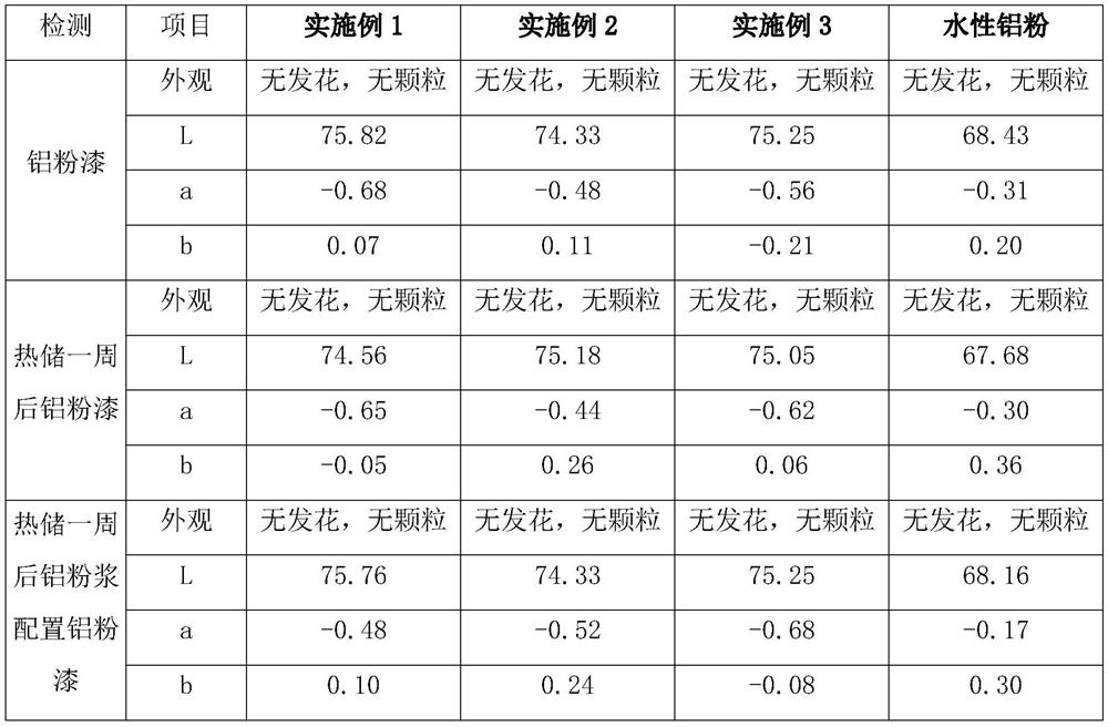 Aluminum powder coating for water-based paint and treatment process thereof