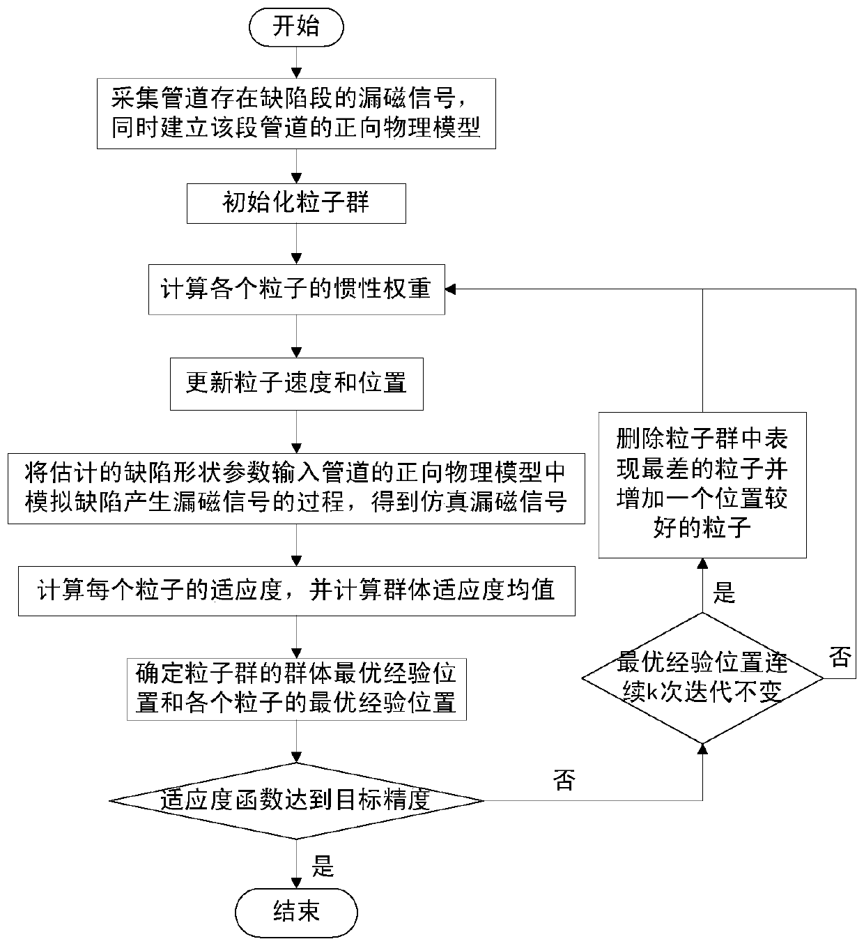 Irregular pipeline defect inversion method based on improved particle swarm optimization algorithm