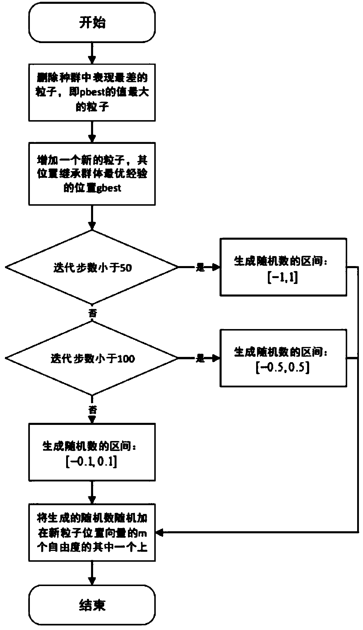 Irregular pipeline defect inversion method based on improved particle swarm optimization algorithm