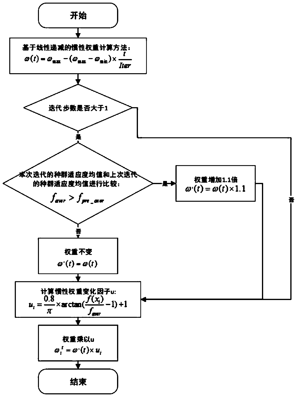 Irregular pipeline defect inversion method based on improved particle swarm optimization algorithm