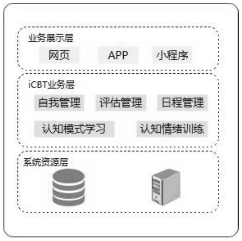 ICBT system based on behavior cognitive training feedback