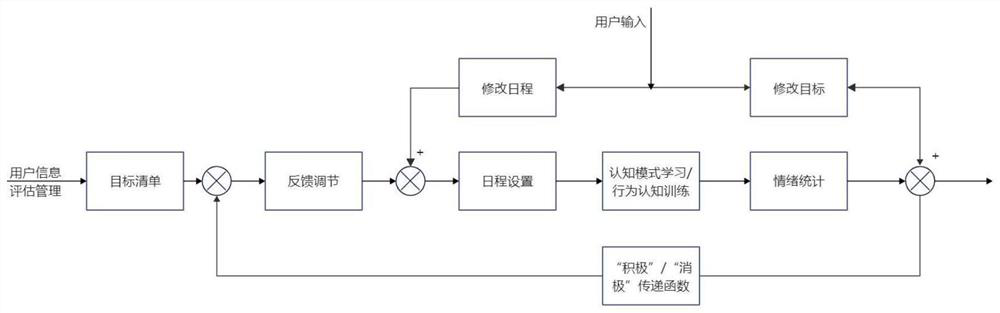 ICBT system based on behavior cognitive training feedback