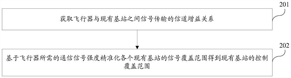 A method and device for controlling automatic flight based on base station