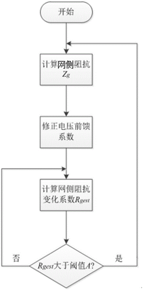 Voltage feed-forward control method suitable for parallel connection of a plurality of stationary synchronous compensators