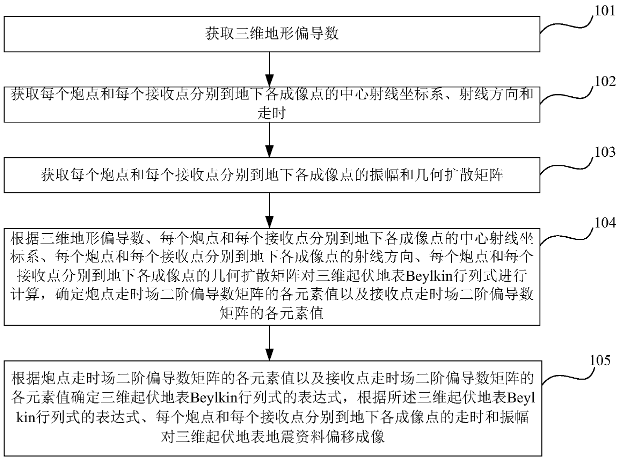 A three-dimensional relief surface seismic data migration imaging method, device and system