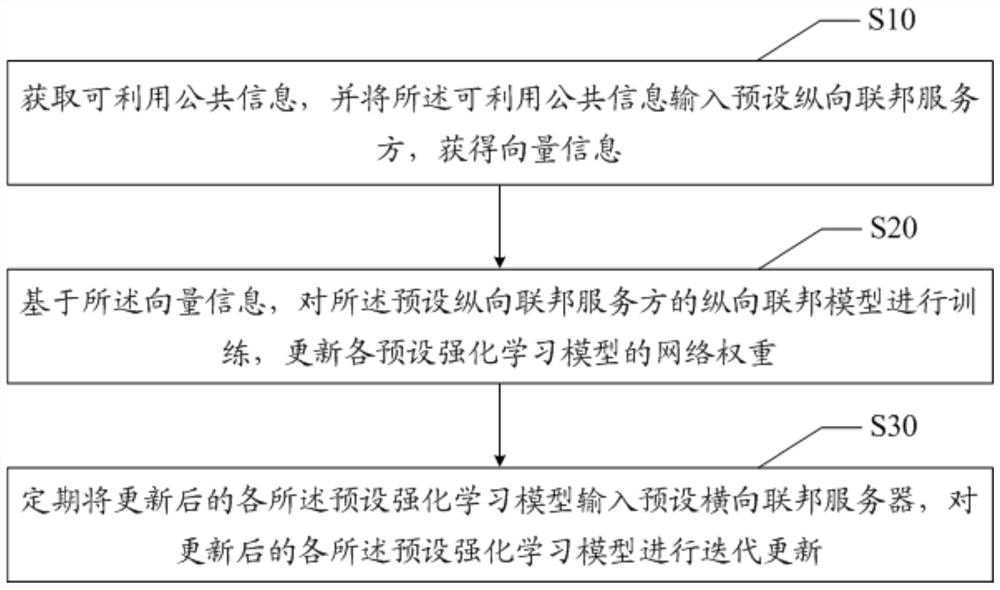 Method, device, equipment and medium for horizontal federation and vertical federation